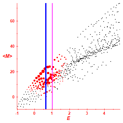 Peres lattice <M>